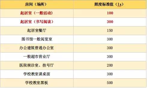 照明設(shè)計標準